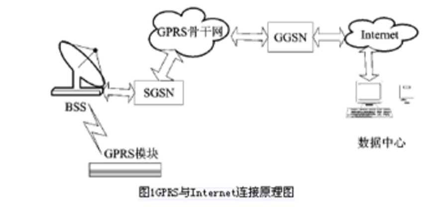 GPRS DTU在工程機械遠程監(jiān)控系統(tǒng)中的應(yīng)用